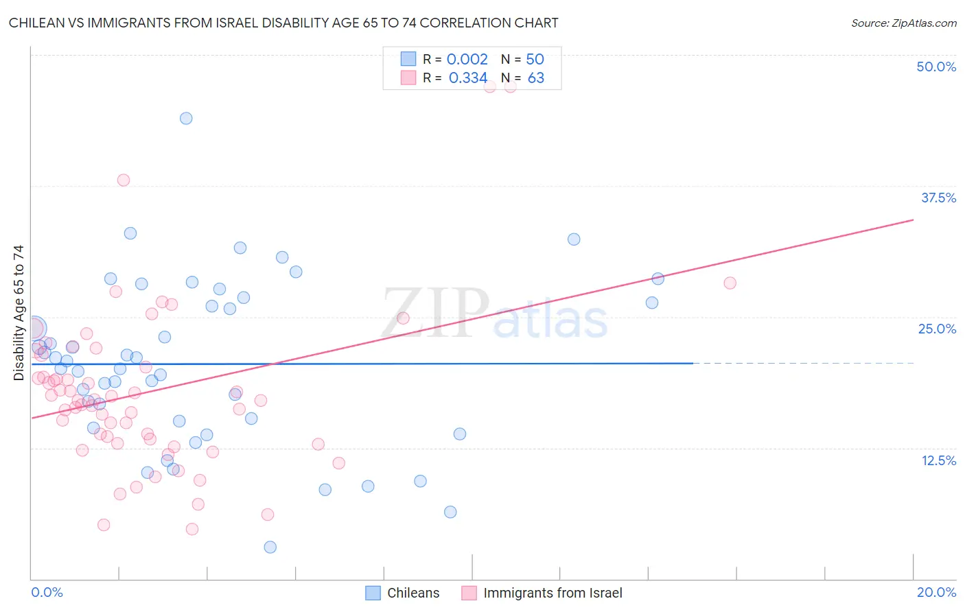 Chilean vs Immigrants from Israel Disability Age 65 to 74