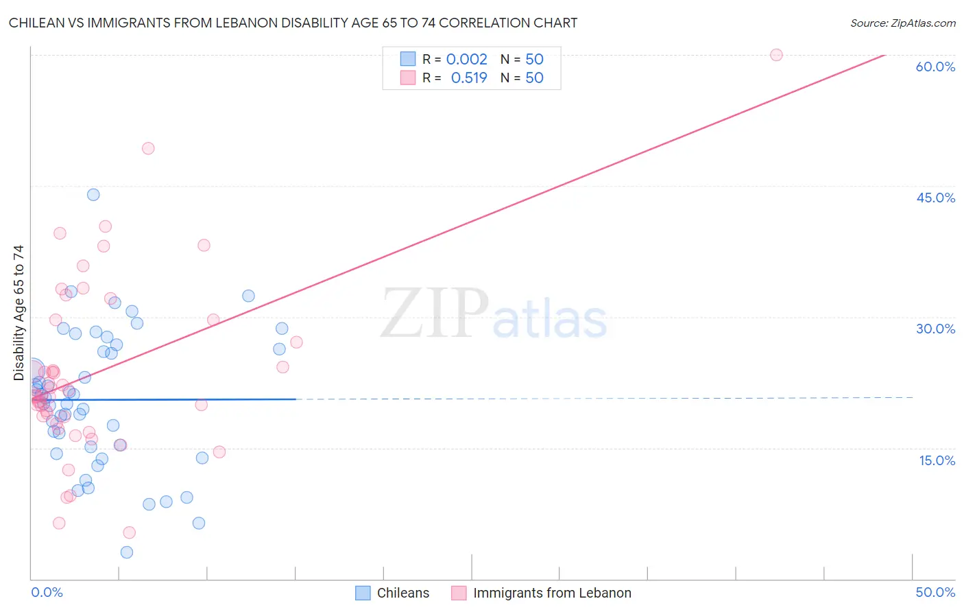 Chilean vs Immigrants from Lebanon Disability Age 65 to 74