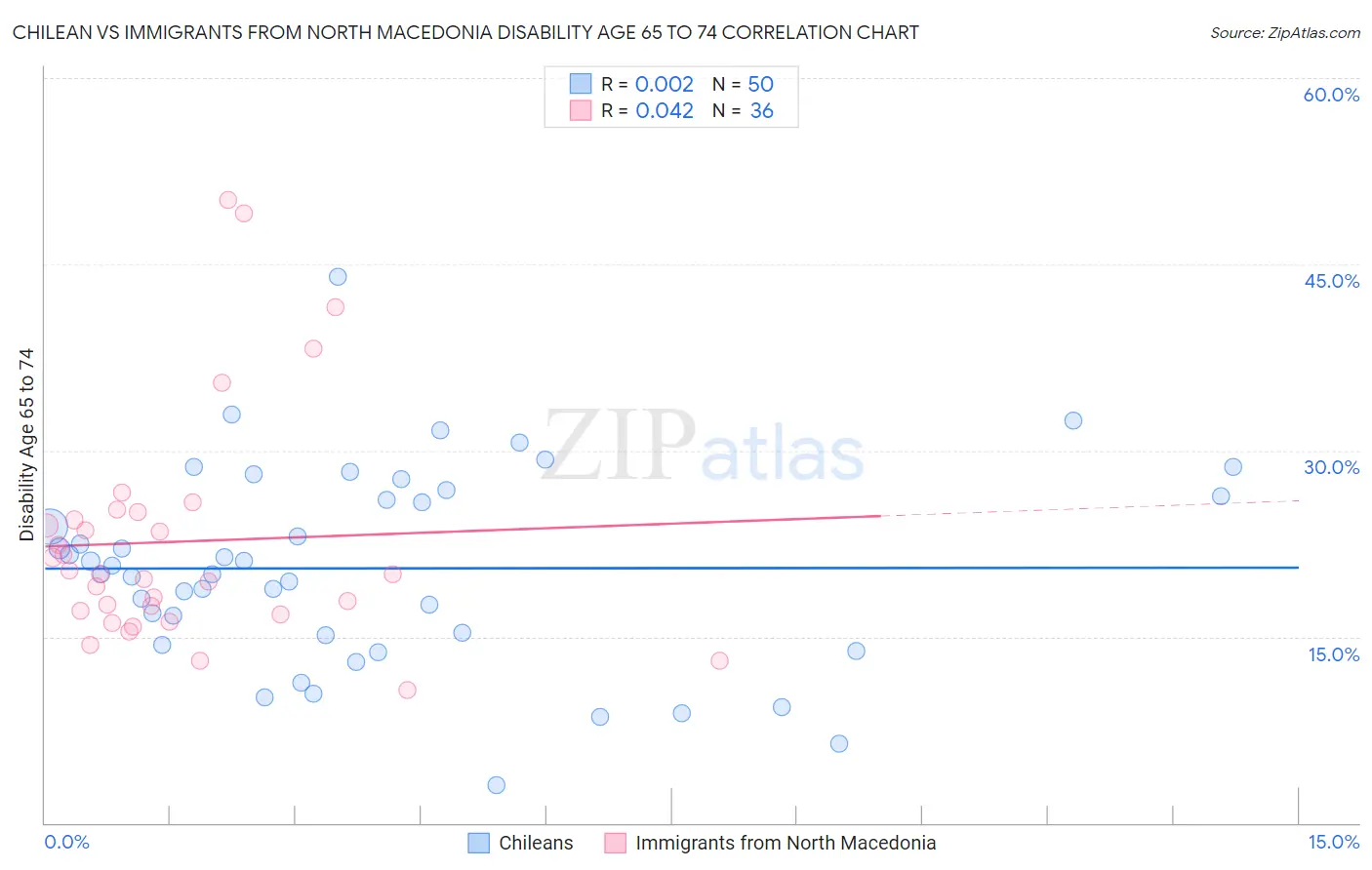 Chilean vs Immigrants from North Macedonia Disability Age 65 to 74