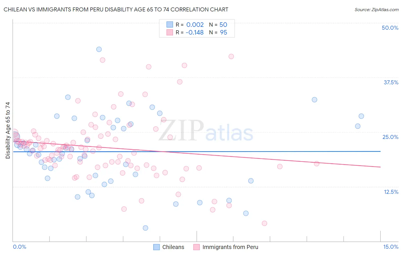 Chilean vs Immigrants from Peru Disability Age 65 to 74