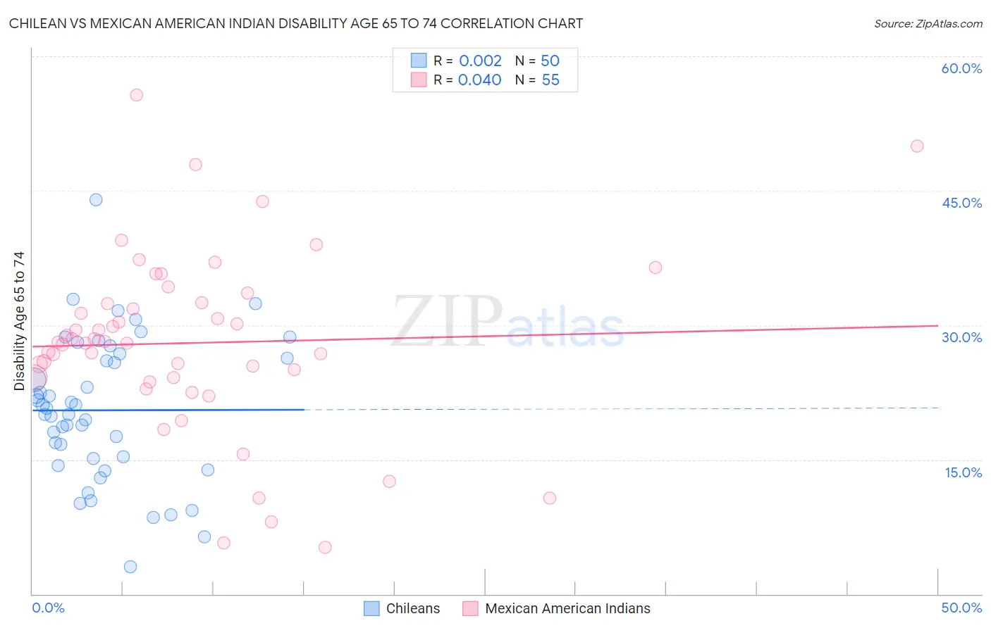 Chilean vs Mexican American Indian Disability Age 65 to 74