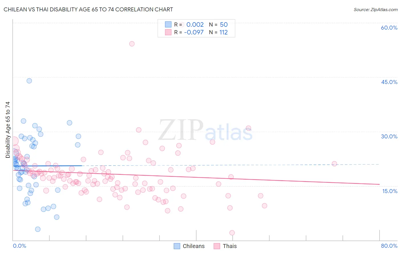 Chilean vs Thai Disability Age 65 to 74