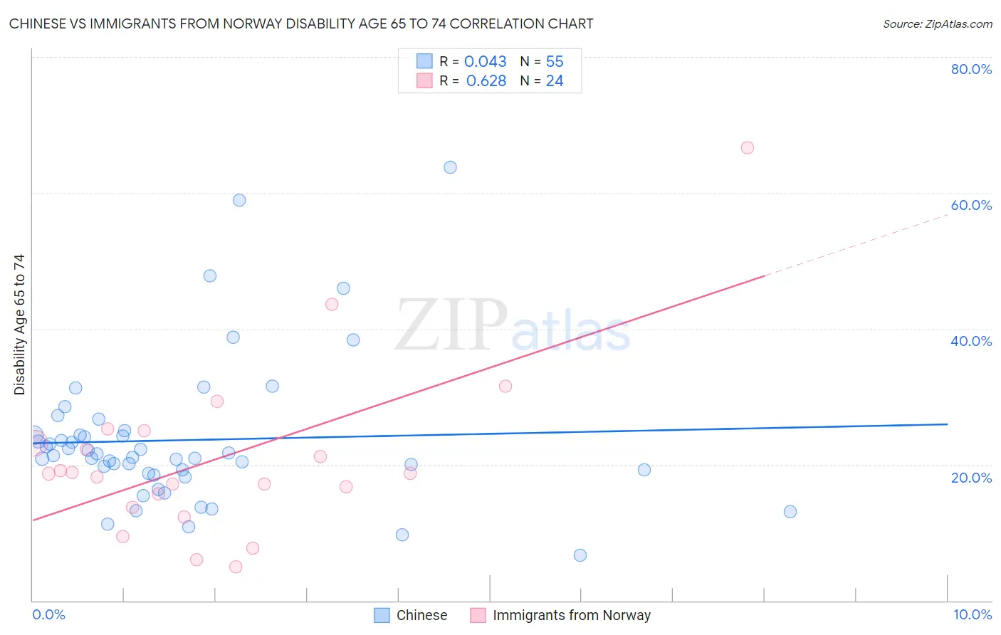 Chinese vs Immigrants from Norway Disability Age 65 to 74