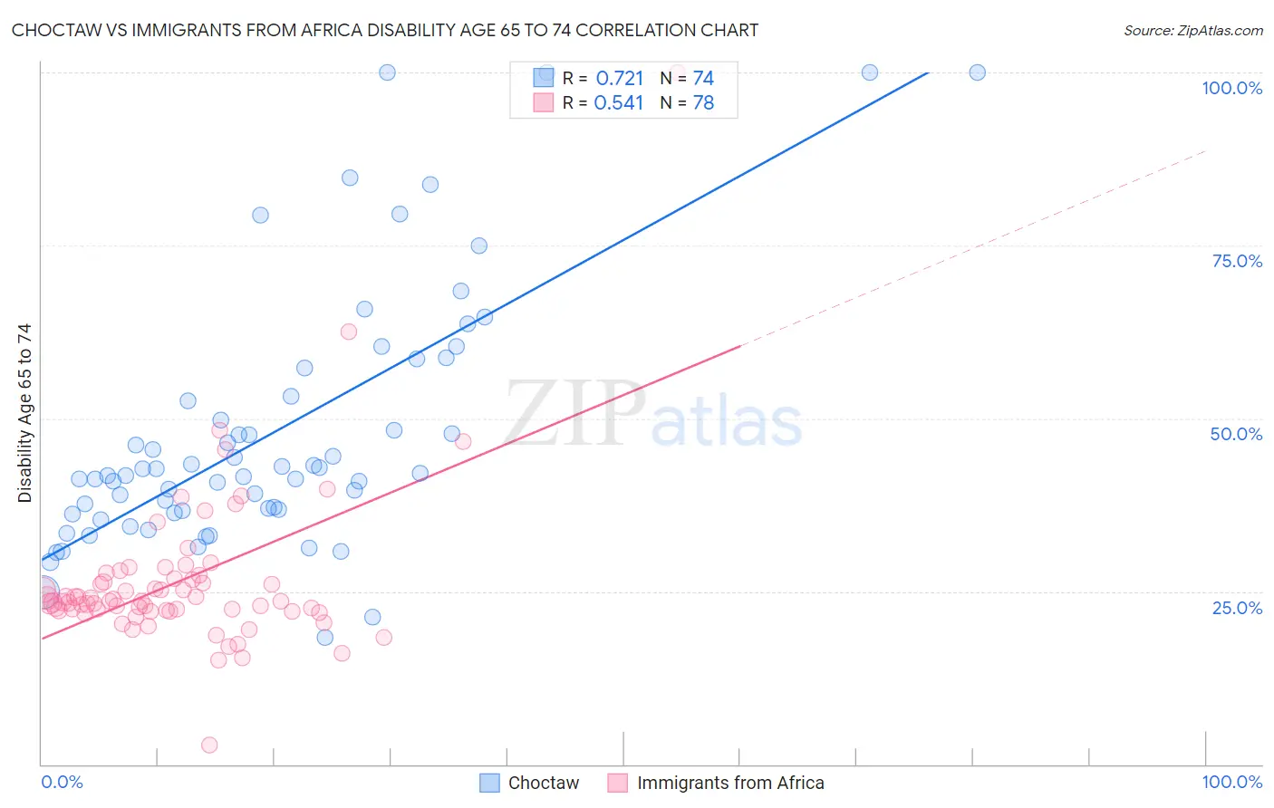 Choctaw vs Immigrants from Africa Disability Age 65 to 74