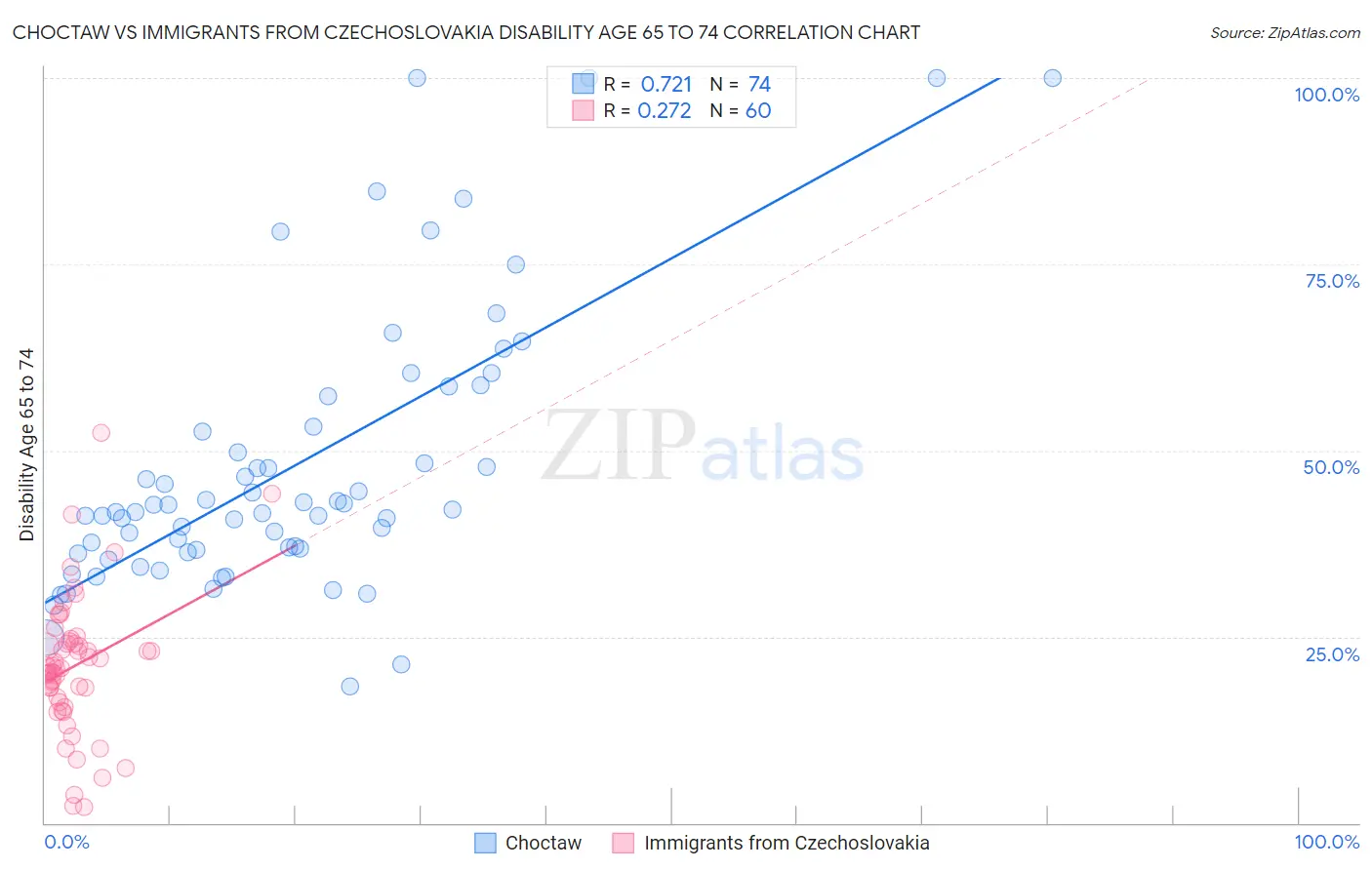 Choctaw vs Immigrants from Czechoslovakia Disability Age 65 to 74