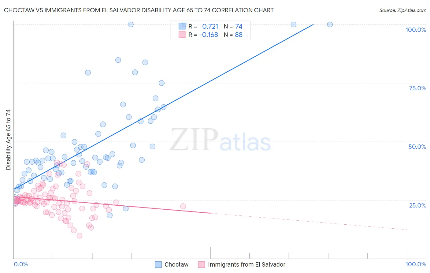 Choctaw vs Immigrants from El Salvador Disability Age 65 to 74