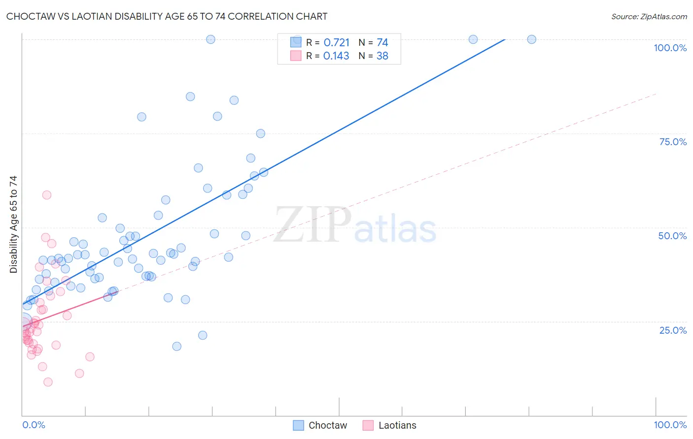 Choctaw vs Laotian Disability Age 65 to 74