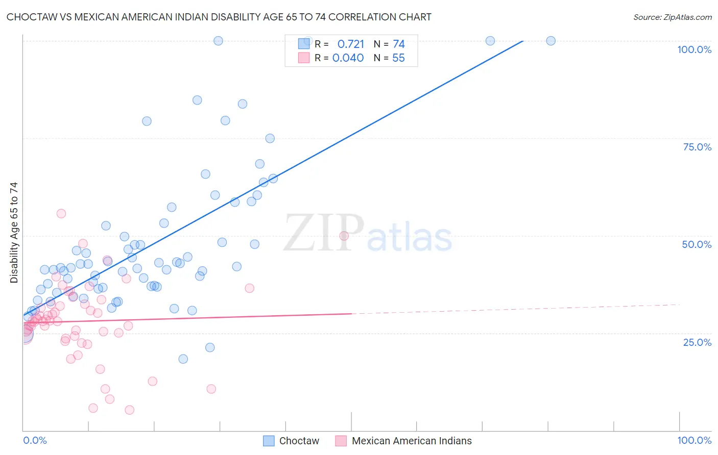 Choctaw vs Mexican American Indian Disability Age 65 to 74