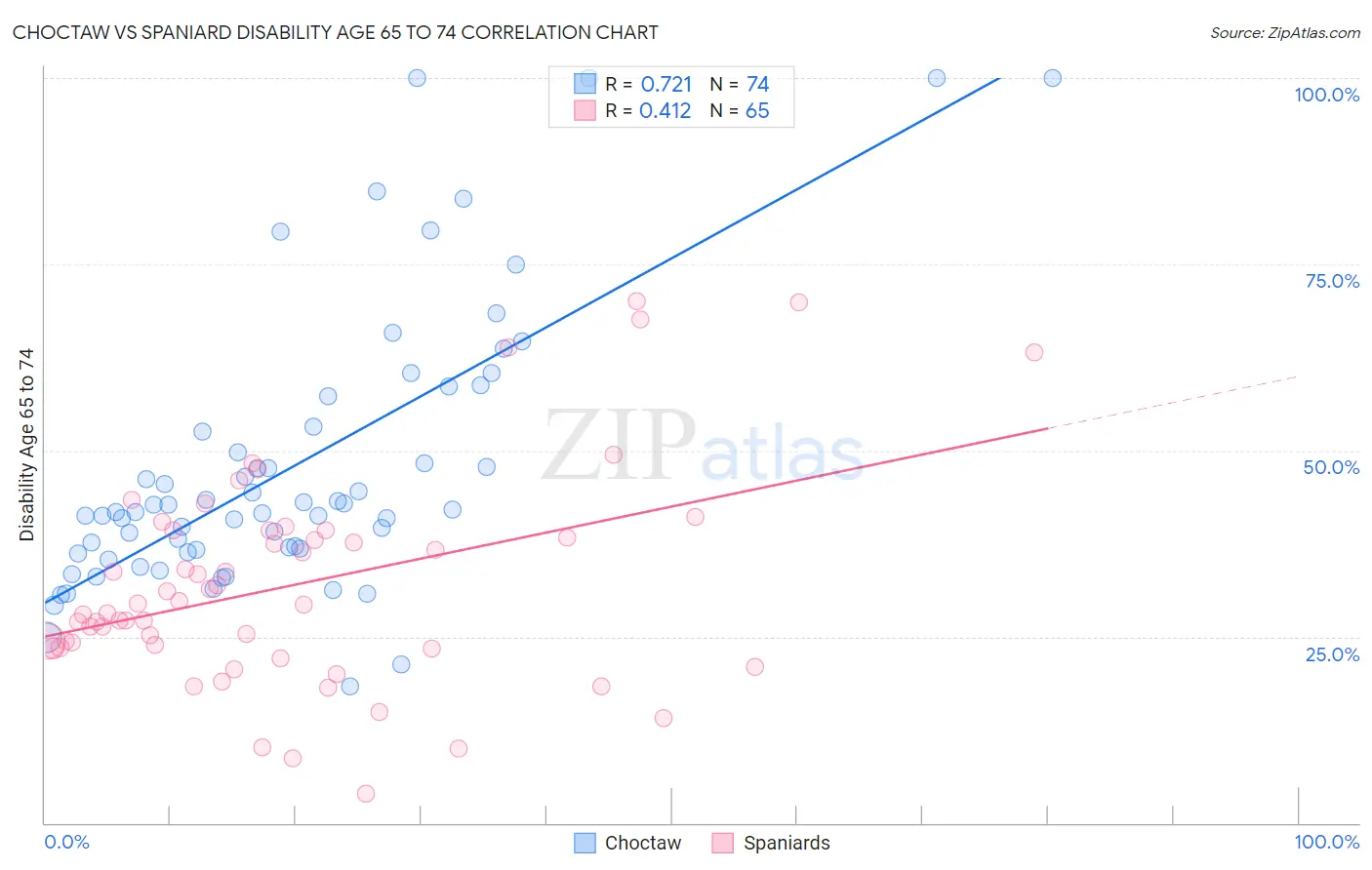 Choctaw vs Spaniard Disability Age 65 to 74