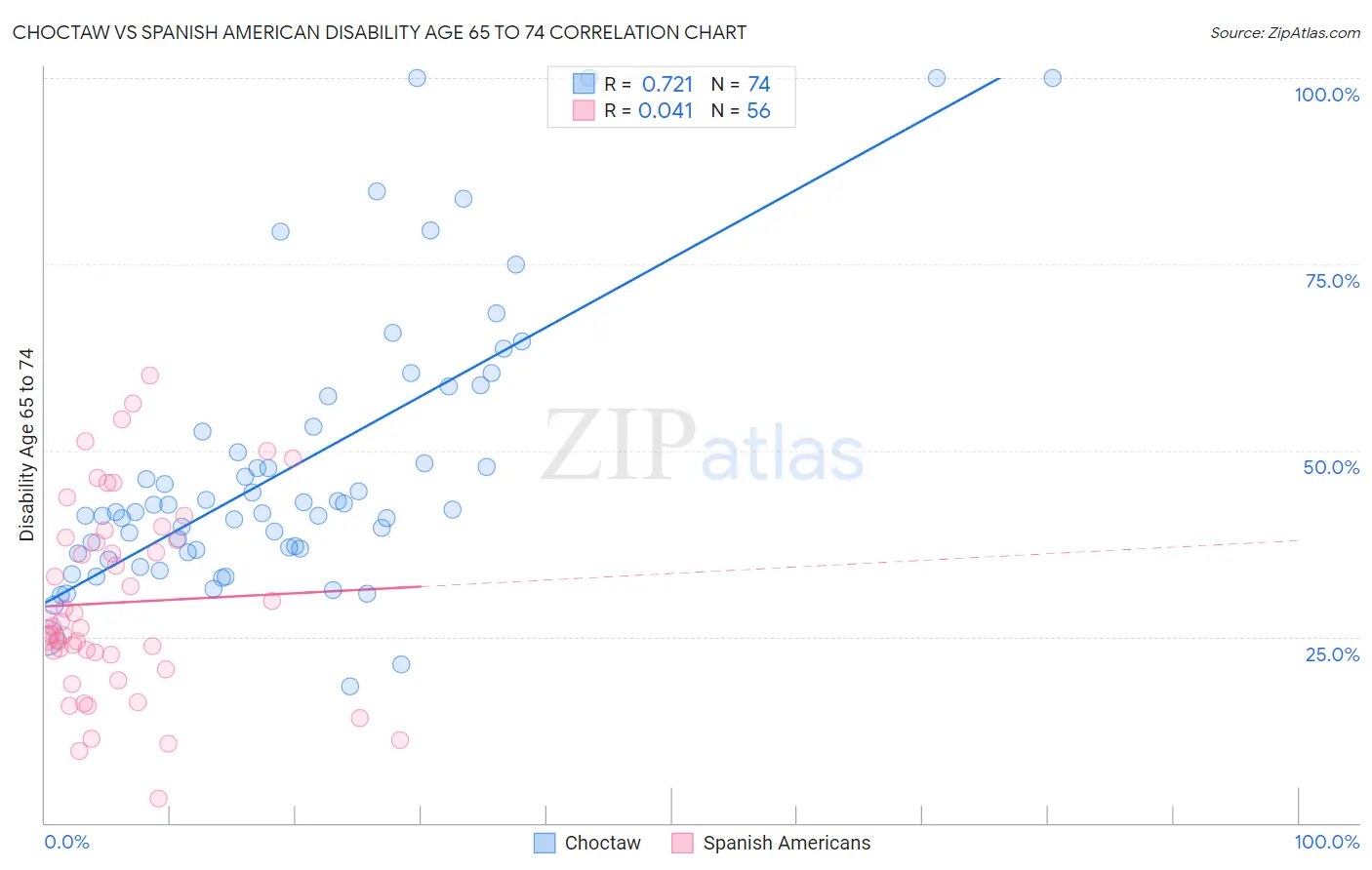 Choctaw vs Spanish American Disability Age 65 to 74