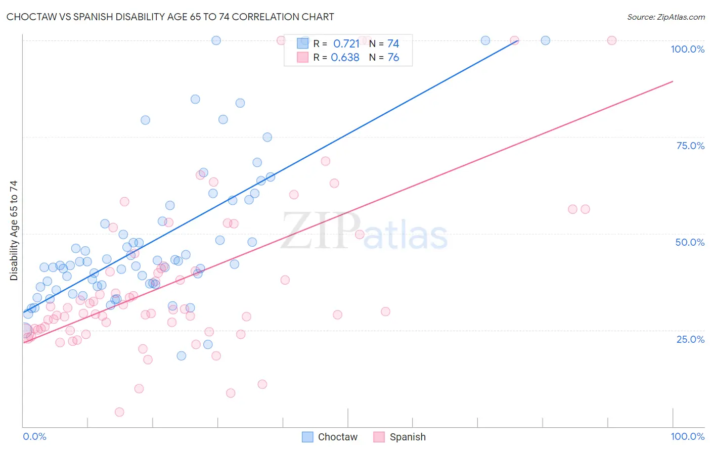 Choctaw vs Spanish Disability Age 65 to 74