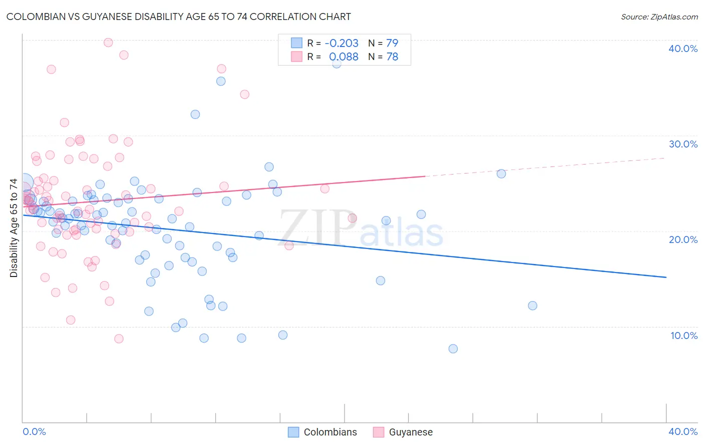 Colombian vs Guyanese Disability Age 65 to 74