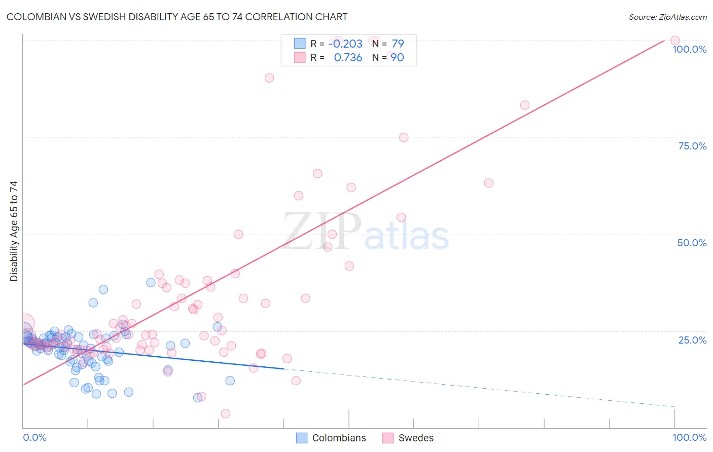 Colombian vs Swedish Disability Age 65 to 74