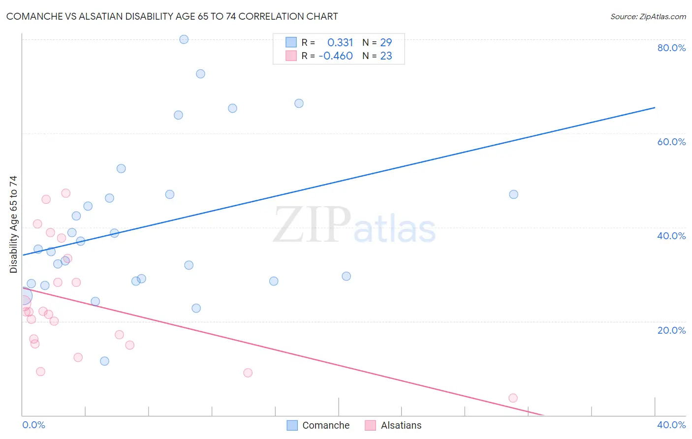 Comanche vs Alsatian Disability Age 65 to 74