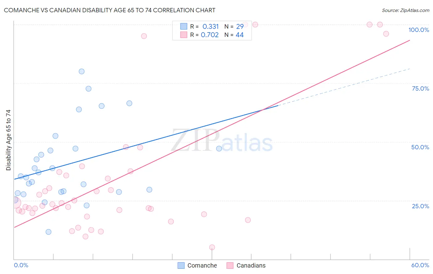 Comanche vs Canadian Disability Age 65 to 74