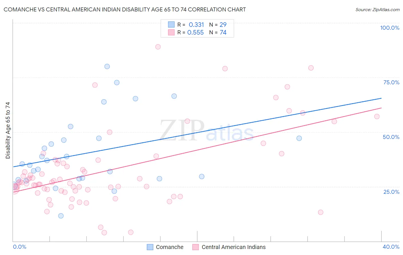 Comanche vs Central American Indian Disability Age 65 to 74