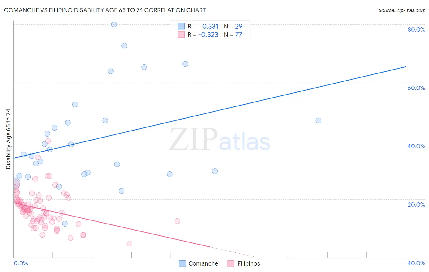 Comanche vs Filipino Disability Age 65 to 74