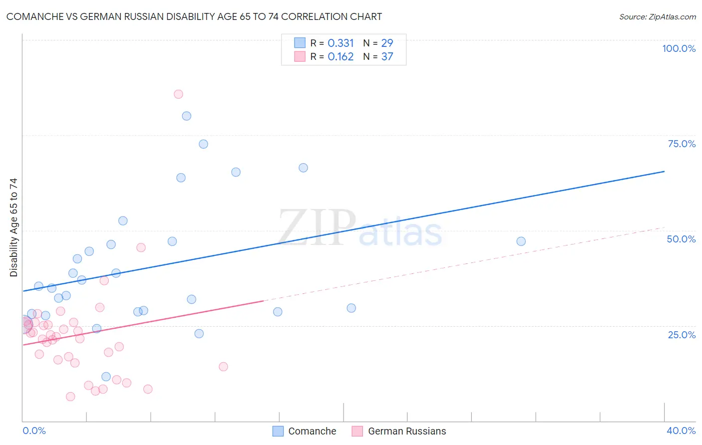 Comanche vs German Russian Disability Age 65 to 74