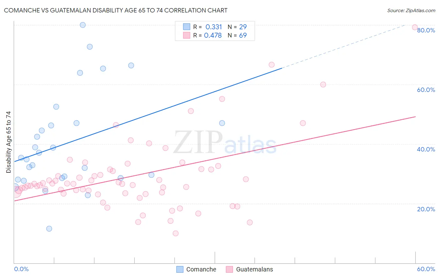 Comanche vs Guatemalan Disability Age 65 to 74