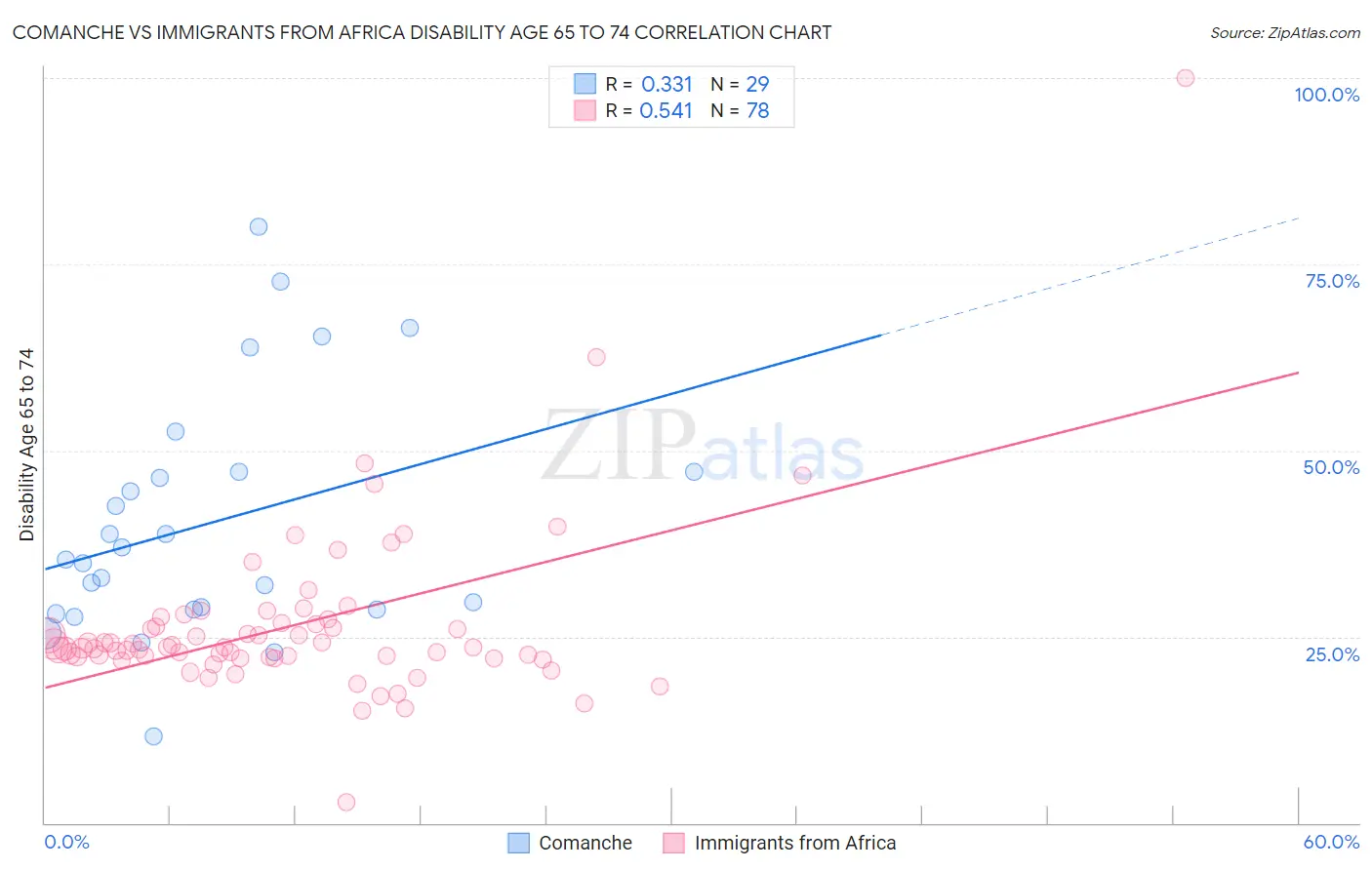 Comanche vs Immigrants from Africa Disability Age 65 to 74