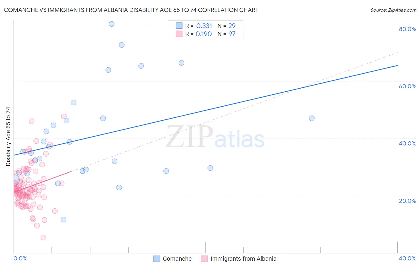 Comanche vs Immigrants from Albania Disability Age 65 to 74