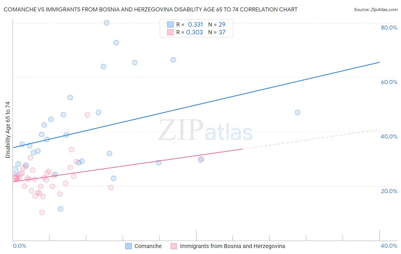 Comanche vs Immigrants from Bosnia and Herzegovina Disability Age 65 to 74