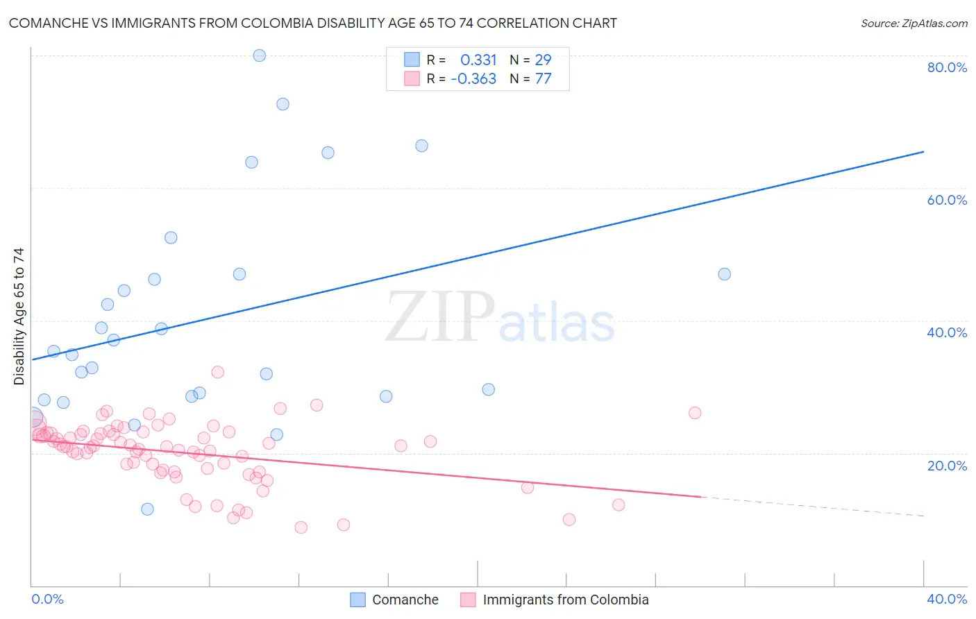 Comanche vs Immigrants from Colombia Disability Age 65 to 74