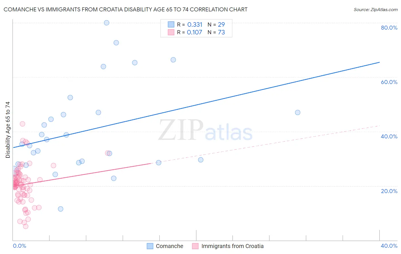 Comanche vs Immigrants from Croatia Disability Age 65 to 74