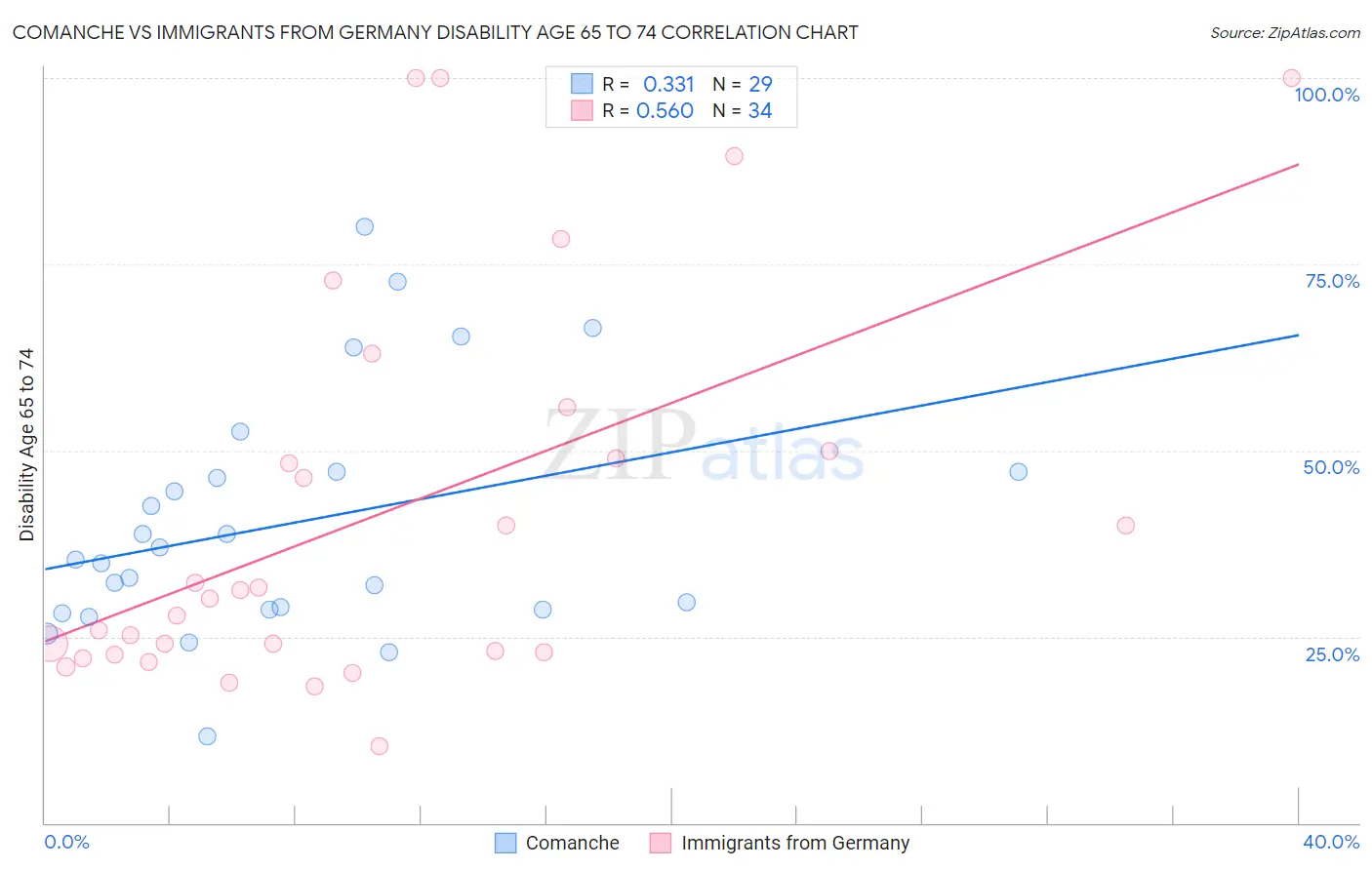 Comanche vs Immigrants from Germany Disability Age 65 to 74