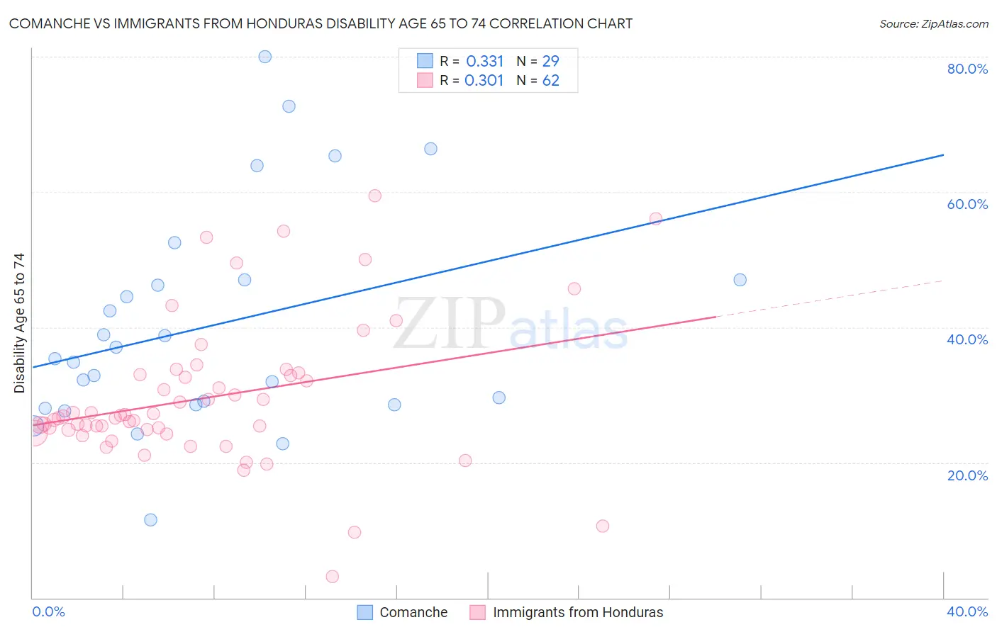 Comanche vs Immigrants from Honduras Disability Age 65 to 74