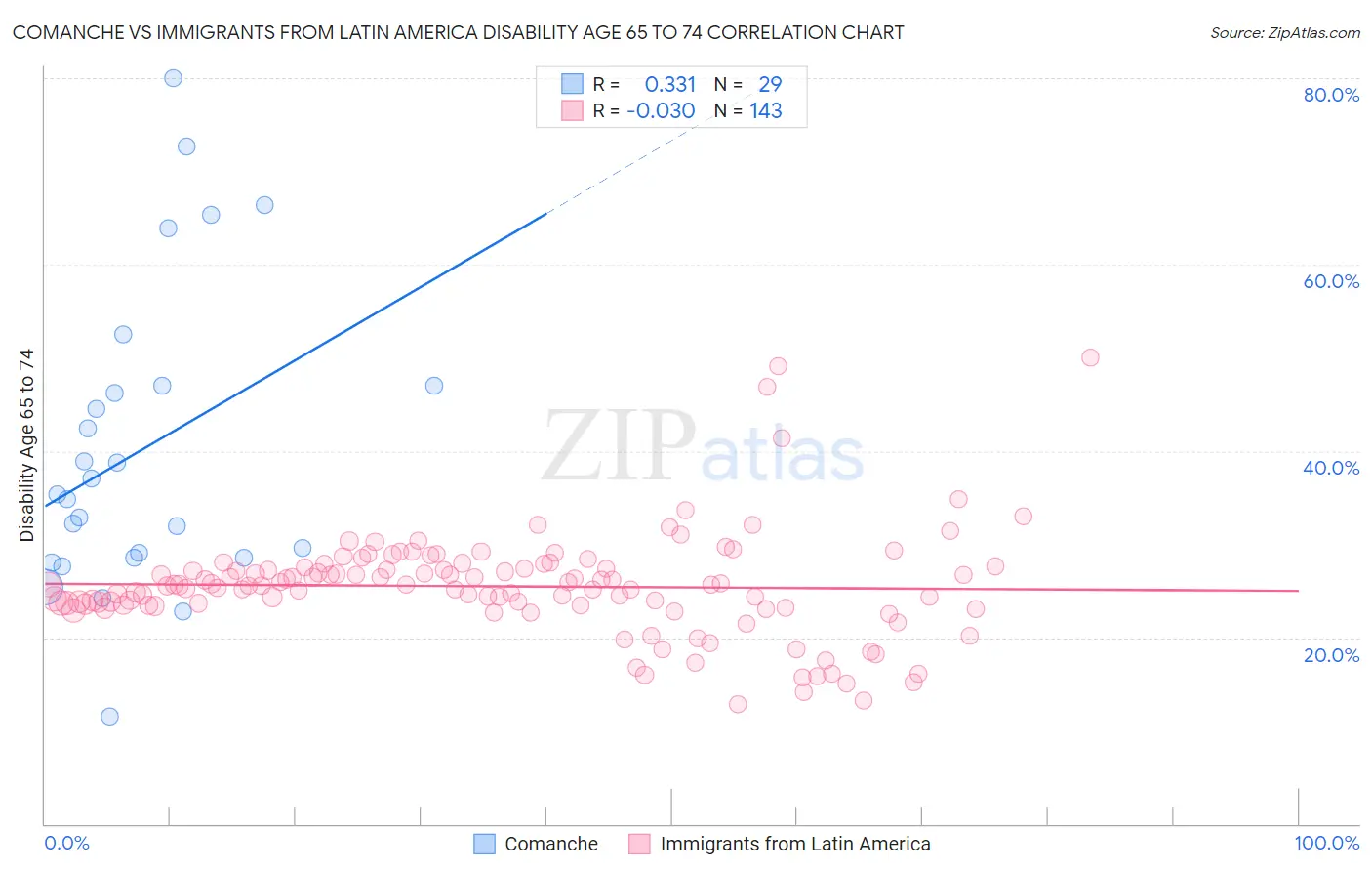 Comanche vs Immigrants from Latin America Disability Age 65 to 74