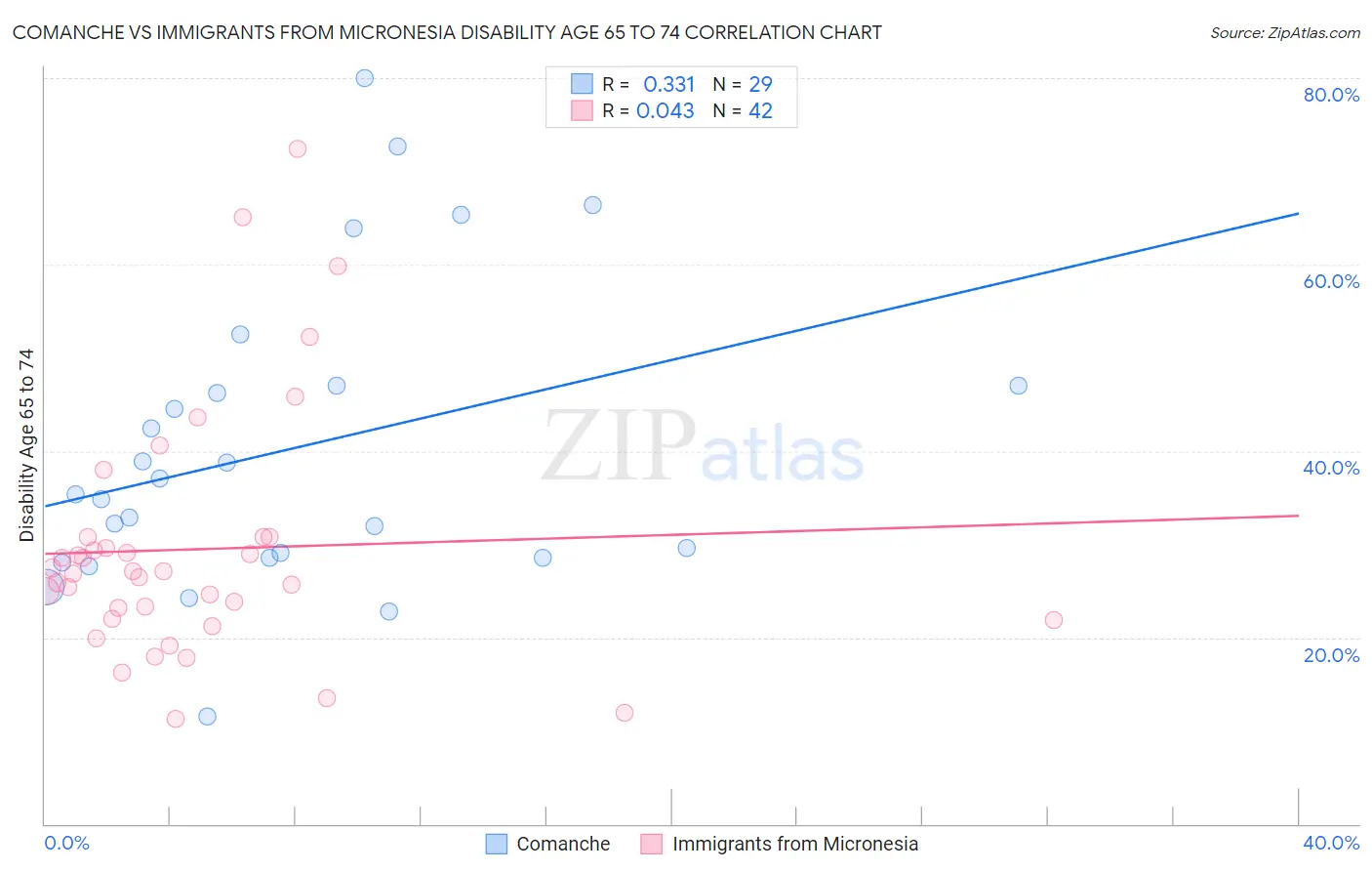 Comanche vs Immigrants from Micronesia Disability Age 65 to 74