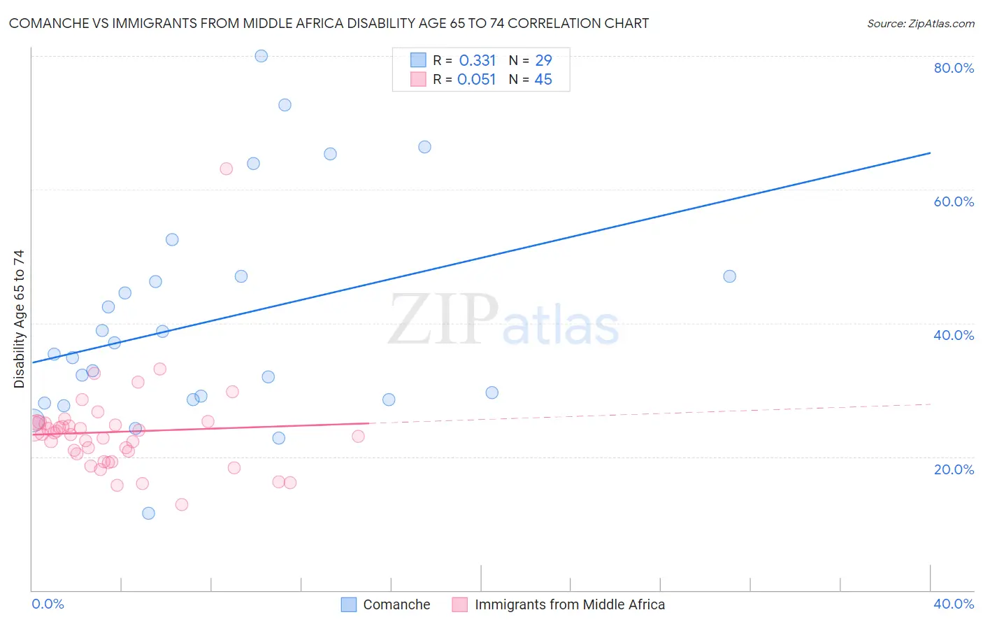 Comanche vs Immigrants from Middle Africa Disability Age 65 to 74