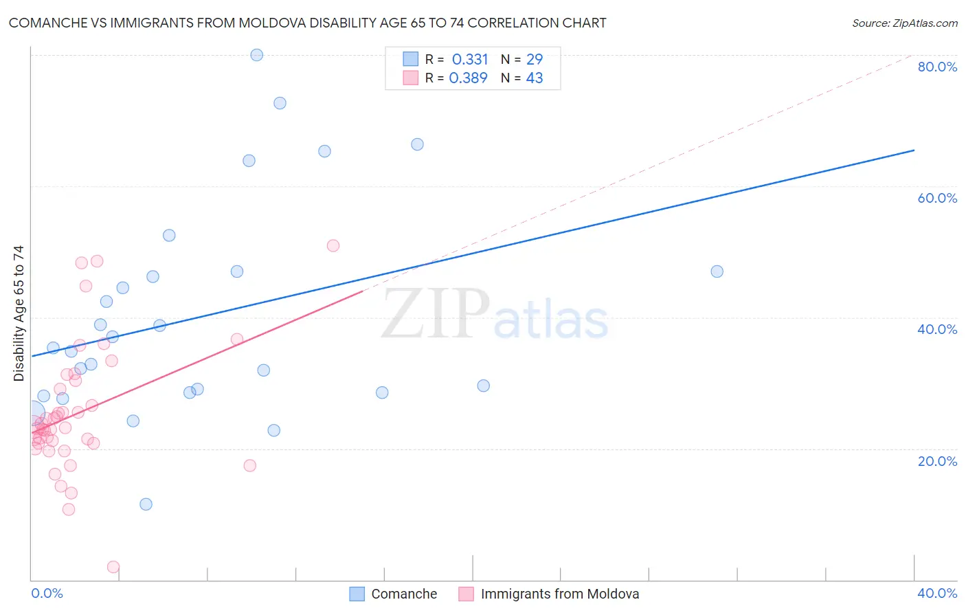 Comanche vs Immigrants from Moldova Disability Age 65 to 74