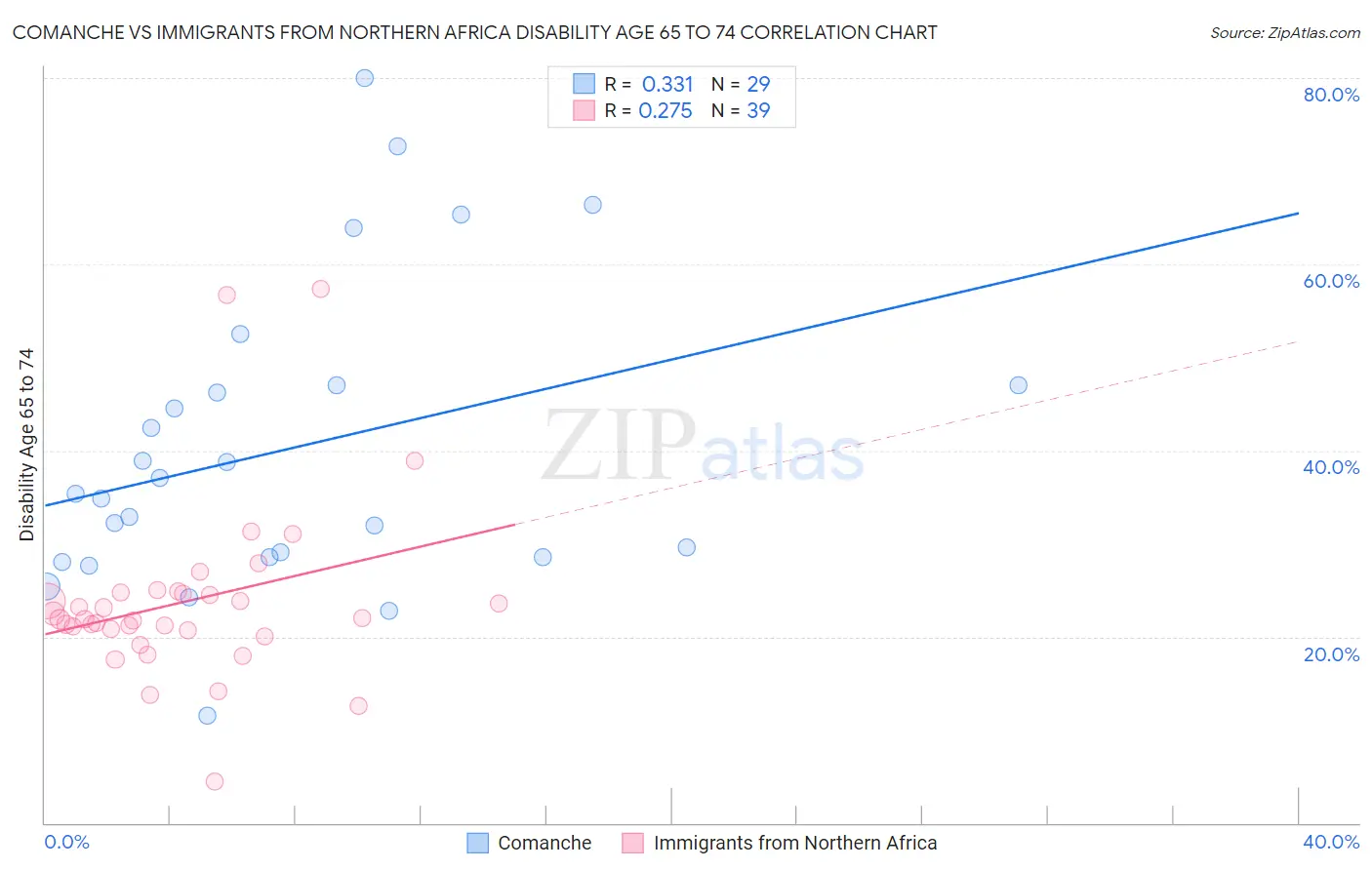 Comanche vs Immigrants from Northern Africa Disability Age 65 to 74