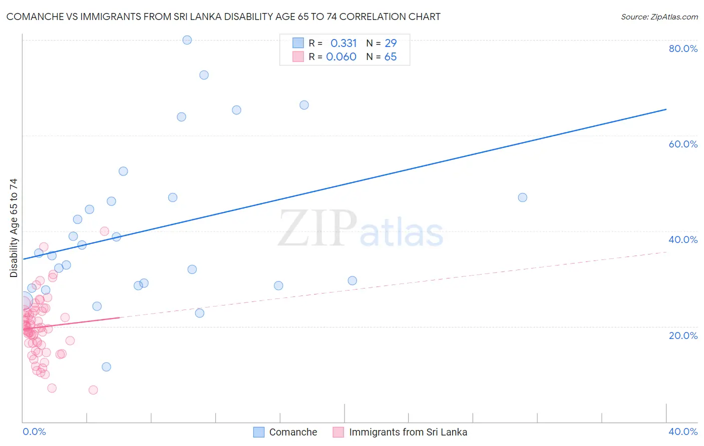 Comanche vs Immigrants from Sri Lanka Disability Age 65 to 74