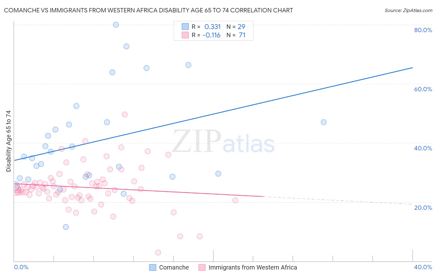 Comanche vs Immigrants from Western Africa Disability Age 65 to 74