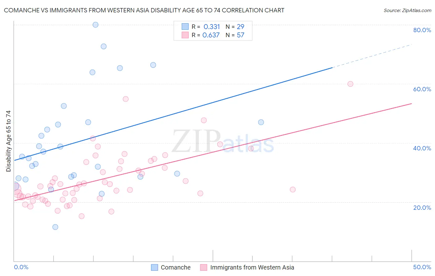 Comanche vs Immigrants from Western Asia Disability Age 65 to 74