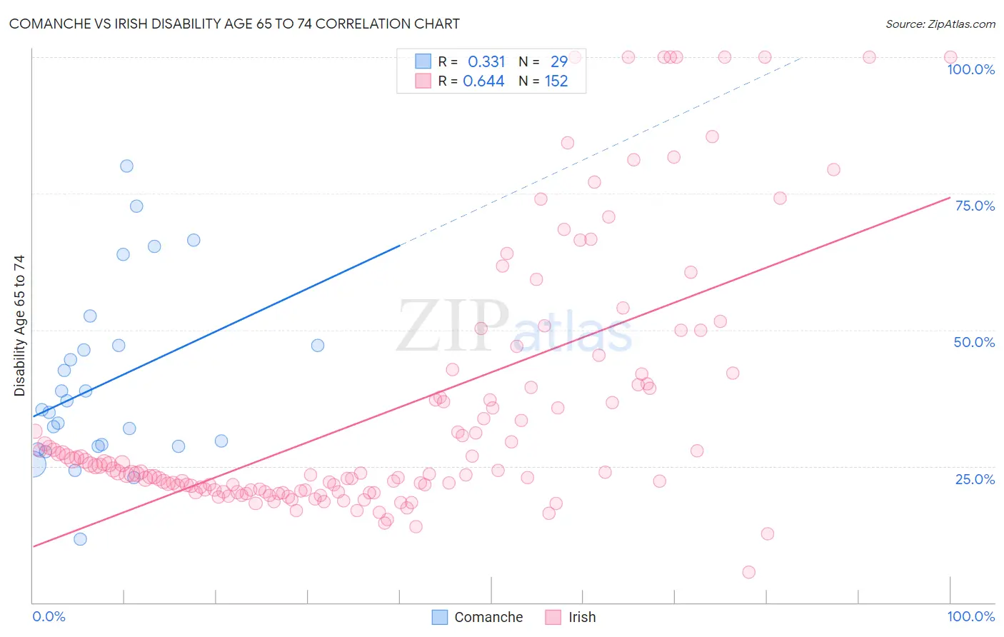 Comanche vs Irish Disability Age 65 to 74