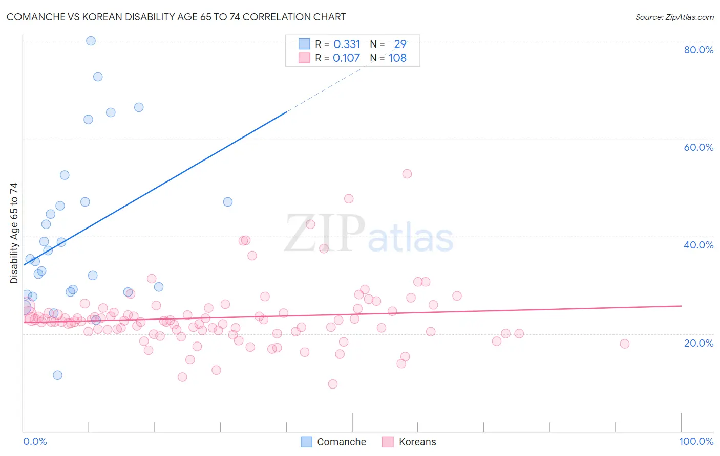 Comanche vs Korean Disability Age 65 to 74