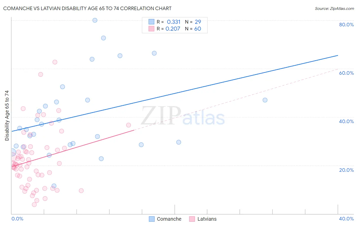 Comanche vs Latvian Disability Age 65 to 74