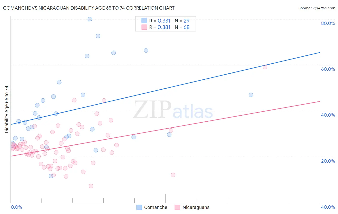 Comanche vs Nicaraguan Disability Age 65 to 74