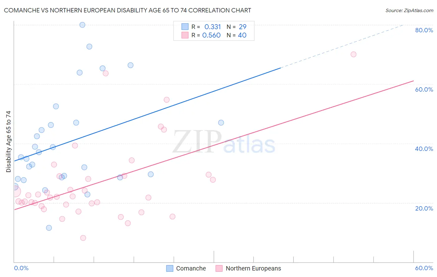 Comanche vs Northern European Disability Age 65 to 74