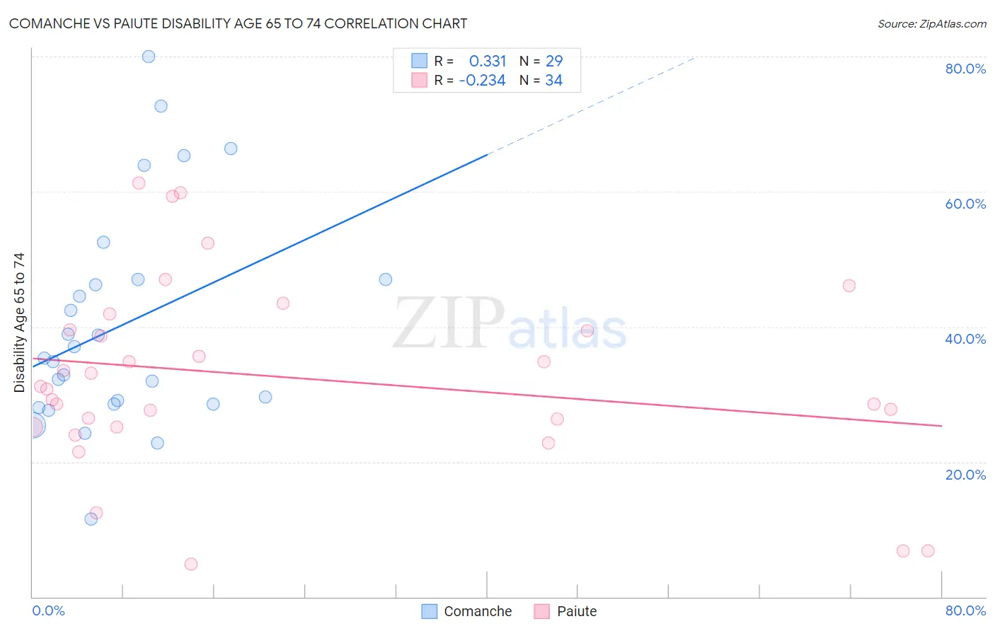 Comanche vs Paiute Disability Age 65 to 74