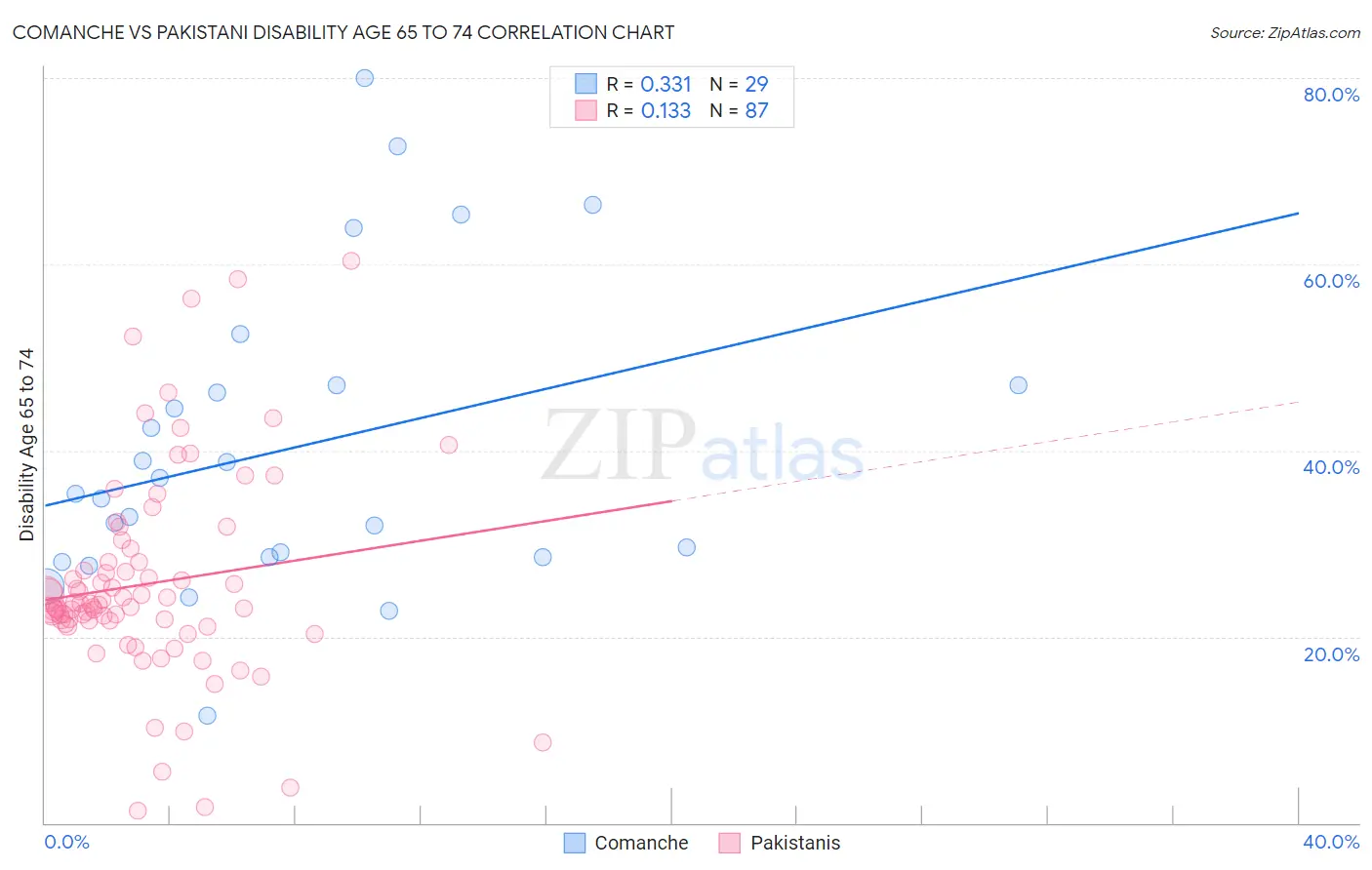 Comanche vs Pakistani Disability Age 65 to 74
