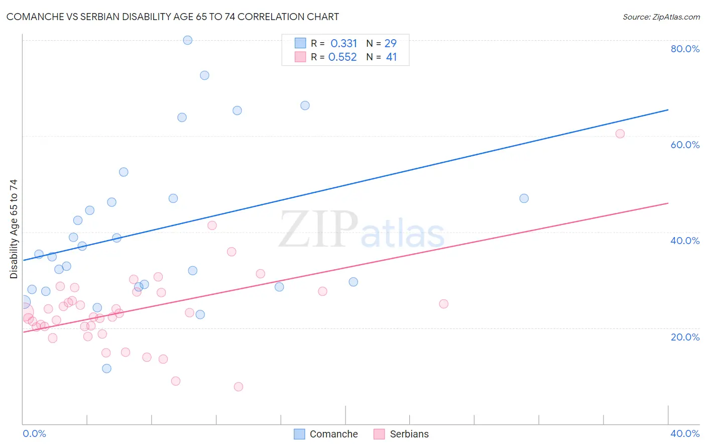 Comanche vs Serbian Disability Age 65 to 74