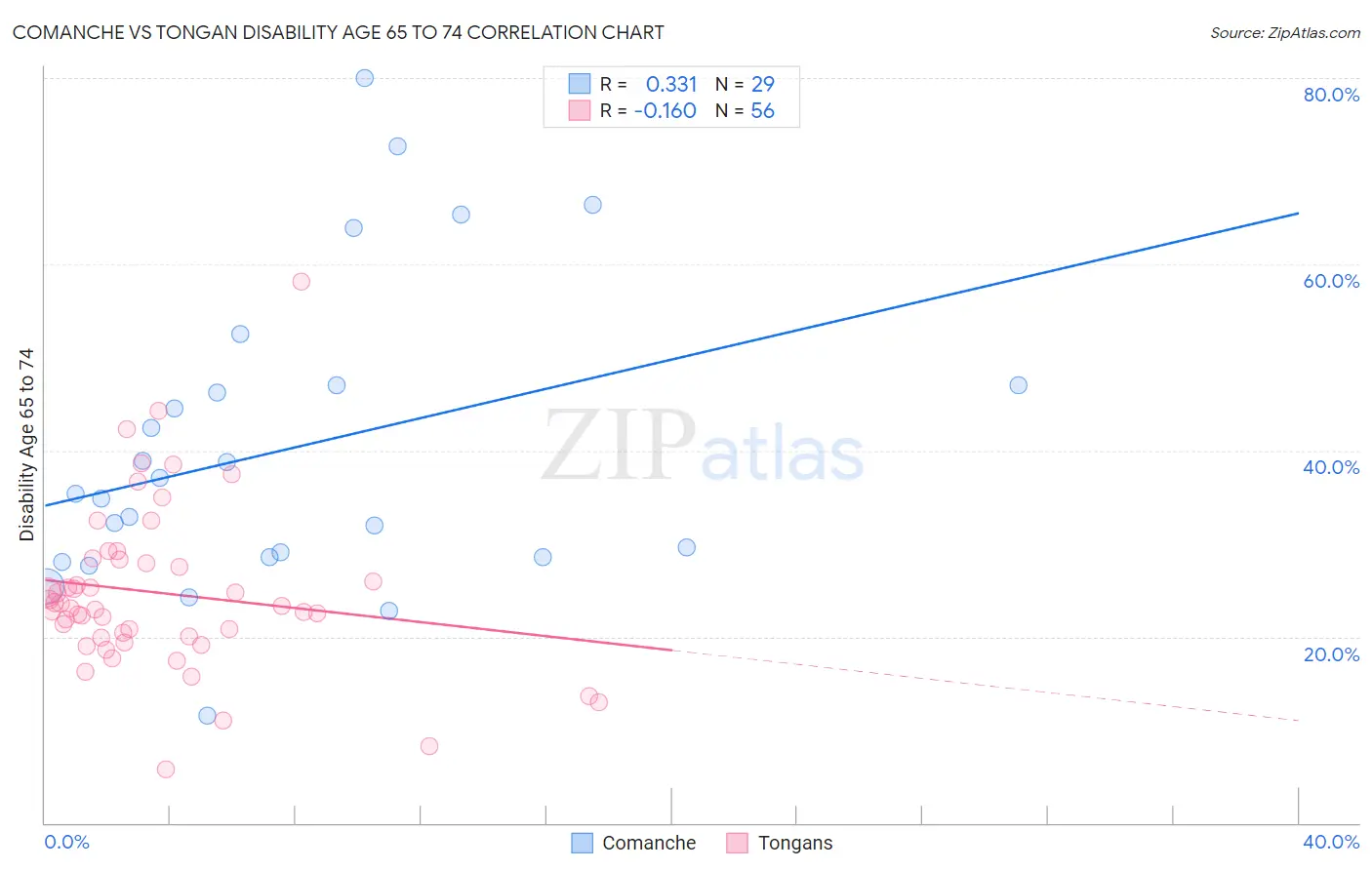 Comanche vs Tongan Disability Age 65 to 74