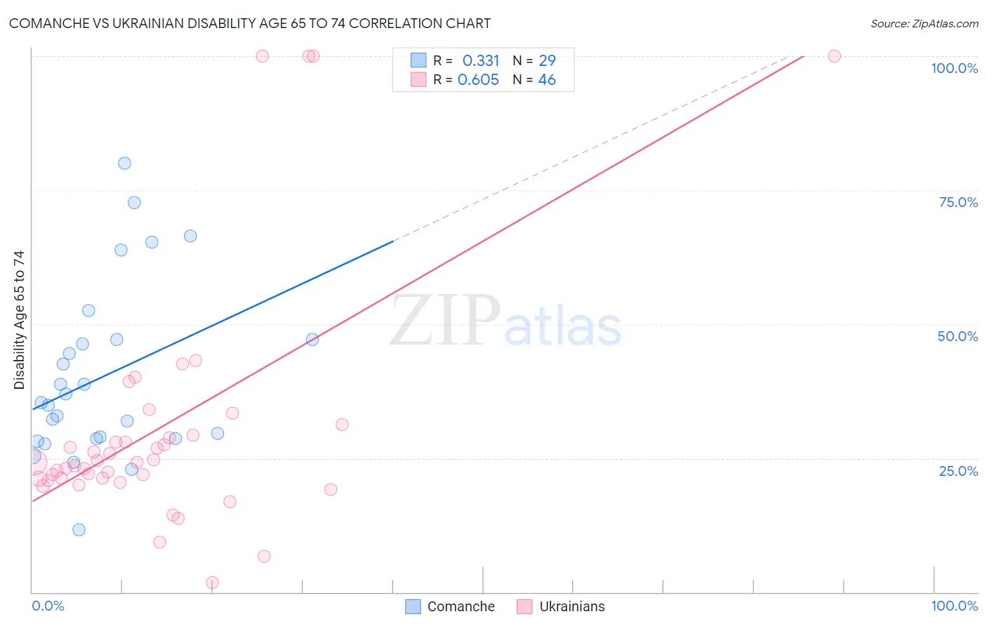 Comanche vs Ukrainian Disability Age 65 to 74