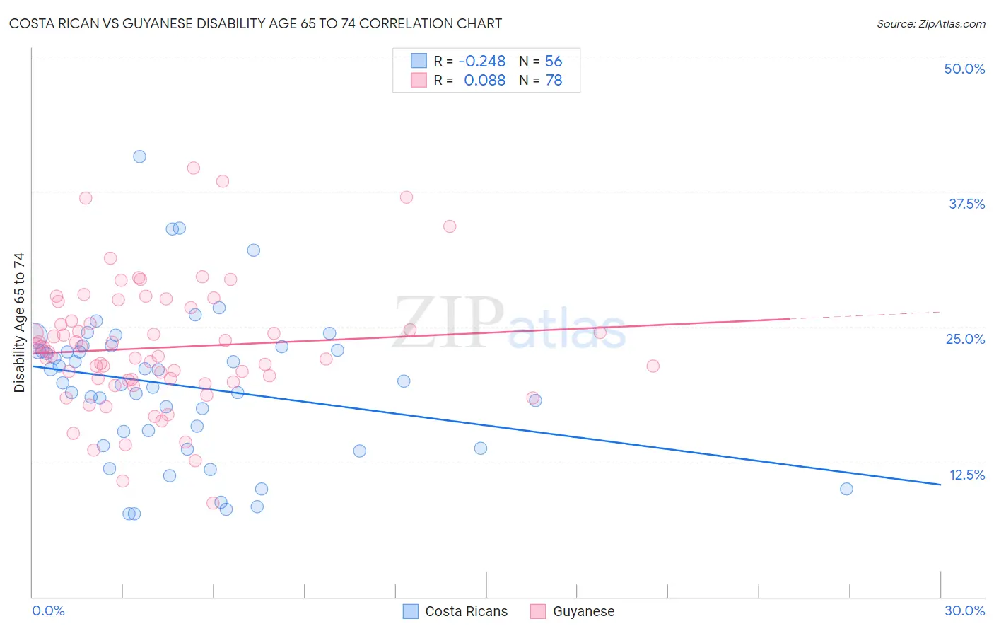 Costa Rican vs Guyanese Disability Age 65 to 74