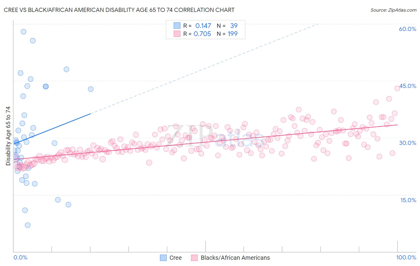 Cree vs Black/African American Disability Age 65 to 74